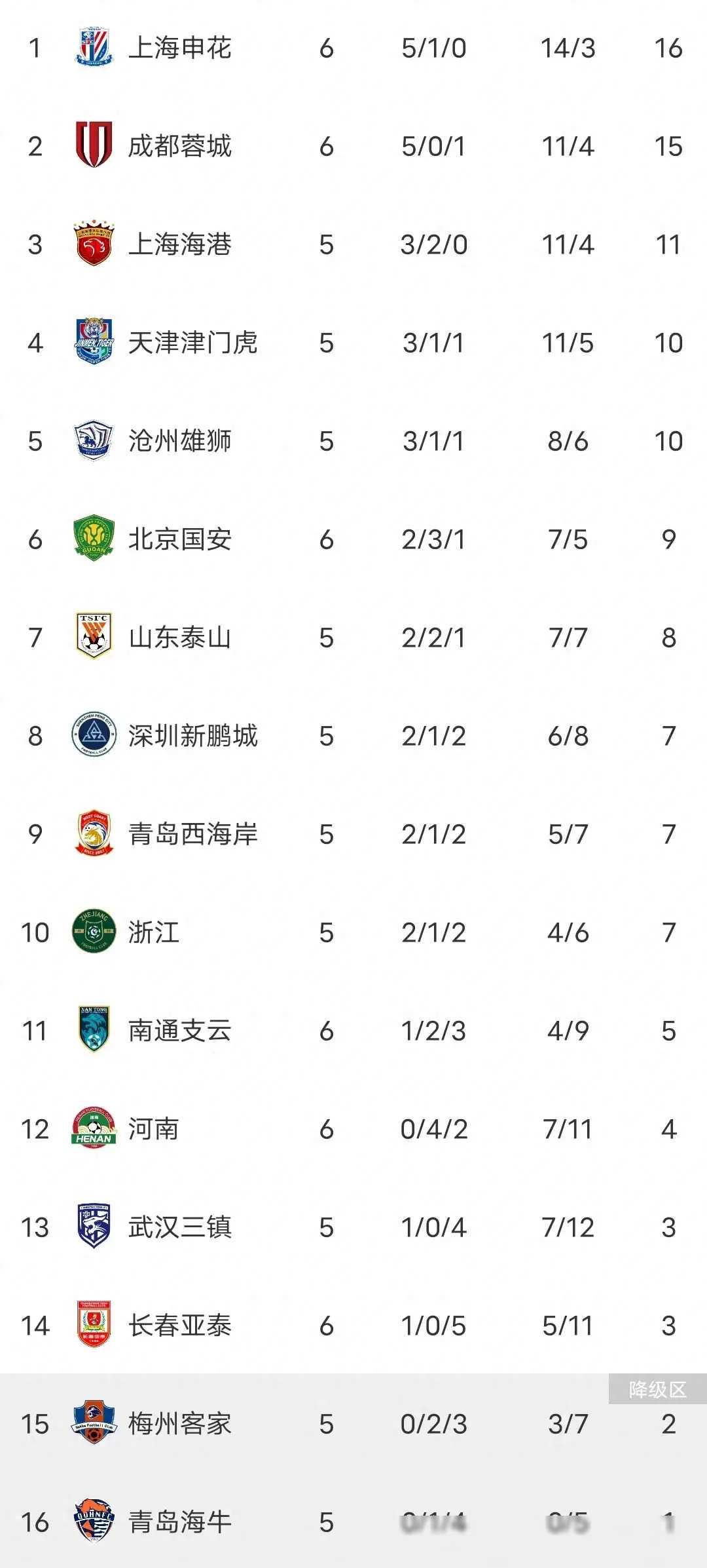 长春亚泰遭逢连败，排名中超垫底